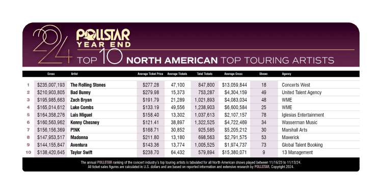 METALLICA Made A Sh*tload Of Money Touring In 2024