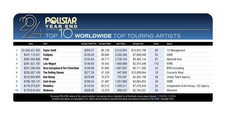 METALLICA Made A Sh*tload Of Money Touring In 2024